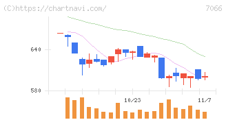 ピアズ(7066)の日足チャート