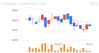 インティメート・マージャー(7072)の日足チャート