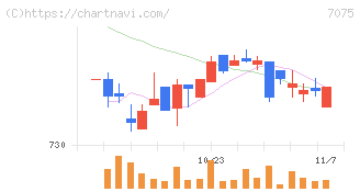 ＱＬＳホールディングス(7075)の日足チャート