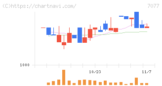 ＡＬｉＮＫインターネット(7077)の日足チャート