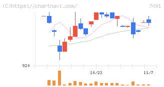リビングプラットフォーム(7091)の日足チャート