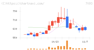 アディッシュ(7093)の日足チャート