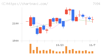 ＮｅｘＴｏｎｅ(7094)の日足チャート