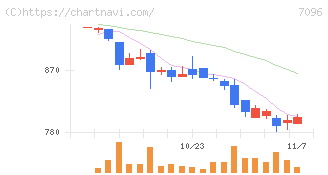 ステムセル研究所(7096)の日足チャート