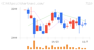 クラシコム(7110)の日足チャート