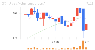 キューブ(7112)の日足チャート