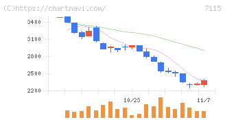 アルファパーチェス(7115)の日足チャート