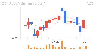今村証券(7175)の日足チャート