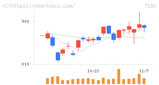 九州フィナンシャルグループ(7180)の日足チャート