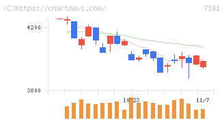 かんぽ生命保険(7181)の日足チャート