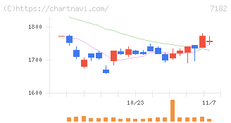 ゆうちょ銀行(7182)の日足チャート