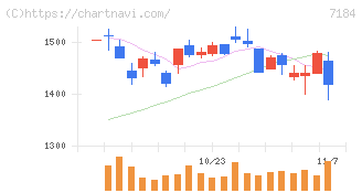 富山第一銀行(7184)の日足チャート