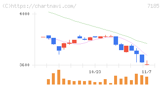 ヒロセ通商(7185)の日足チャート