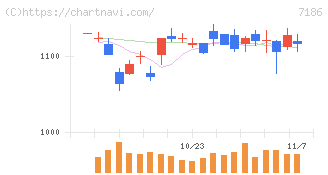 横浜フィナンシャルグループ(7186)の日足チャート