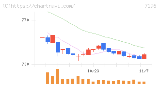 Ｃａｓａ(7196)の日足チャート