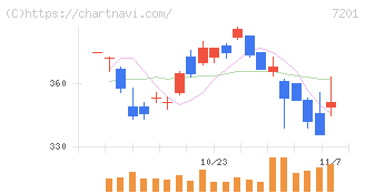 日産自動車(7201)の日足チャート