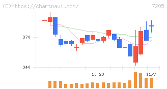 日野自動車(7205)の日足チャート