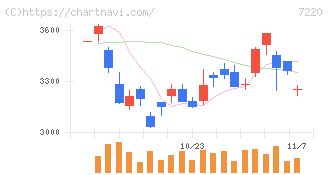 武蔵精密工業(7220)の日足チャート