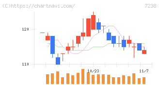 曙ブレーキ工業(7238)の日足チャート