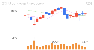タチエス(7239)の日足チャート