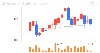 市光工業(7244)の日足チャート