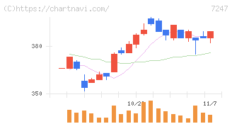 ミクニ(7247)の日足チャート