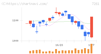 マツダ(7261)の日足チャート