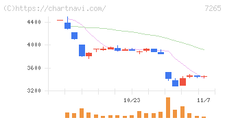 エイケン工業(7265)の日足チャート