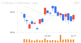 ホンダ(7267)の日足チャート