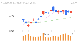 ＳＵＢＡＲＵ(7270)の日足チャート