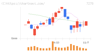 エクセディ(7278)の日足チャート
