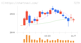 ハイレックスコーポレーション(7279)の日足チャート