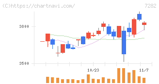 豊田合成(7282)の日足チャート