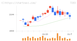愛三工業(7283)の日足チャート