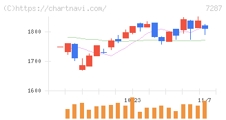 日本精機(7287)の日足チャート