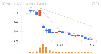 グッドパッチ(7351)の日足チャート