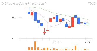 ベビーカレンダー(7363)の日足チャート