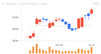 良品計画(7453)の日足チャート