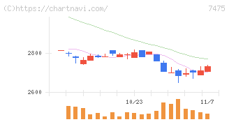 アルビス(7475)の日足チャート