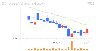 イオン北海道(7512)の日足チャート