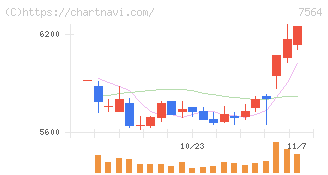 ワークマン(7564)の日足チャート