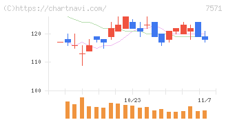 ヤマノホールディングス(7571)の日足チャート