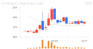 京都きもの友禅ホールディングス(7615)の日足チャート