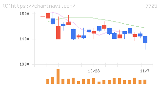 インターアクション(7725)の日足チャート