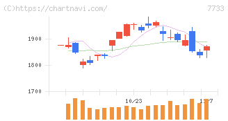 オリンパス(7733)の日足チャート