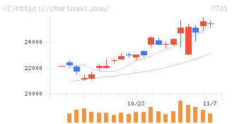 ＨＯＹＡ(7741)の日足チャート