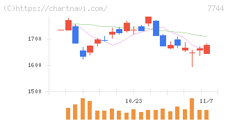 ノーリツ鋼機(7744)の日足チャート