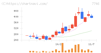 岡本硝子(7746)の日足チャート