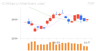 朝日インテック(7747)の日足チャート