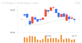 シチズン時計(7762)の日足チャート